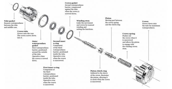 Winding-Stem diagram