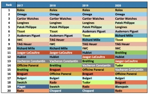Morgan Stanley Top 20 Swiss Watch Brands from 2021