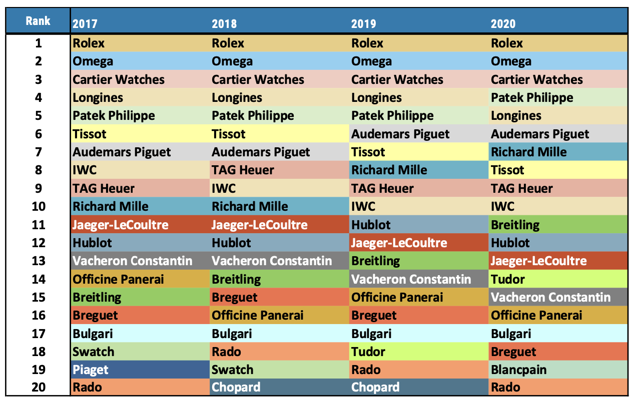 Stanley's Top 20 Swiss Watch Company Ranking for 2021