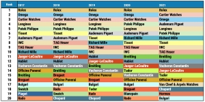 Morgan Stanley Top 20 Swiss Watch Brands from 2017 to 2022