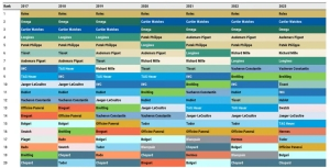 Morgan Stanley’s Top 20 Swiss Watch Company Ranking for 2024