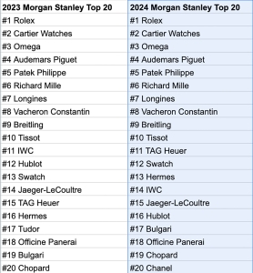 Morgan Stanley Top 20 Swiss Watch Brand Ranking 2025
