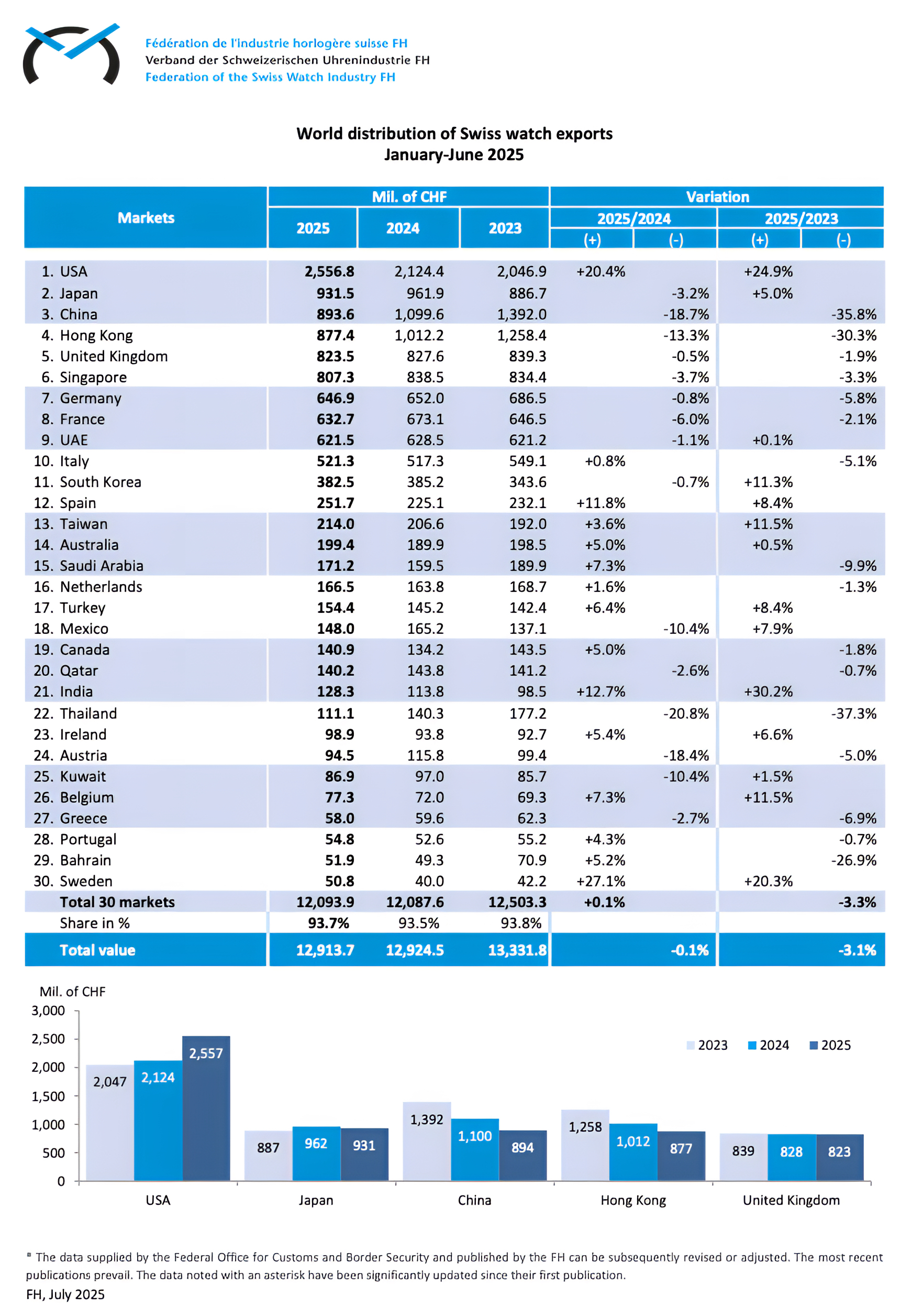 Swiss Watch Exports Jan to June 2025