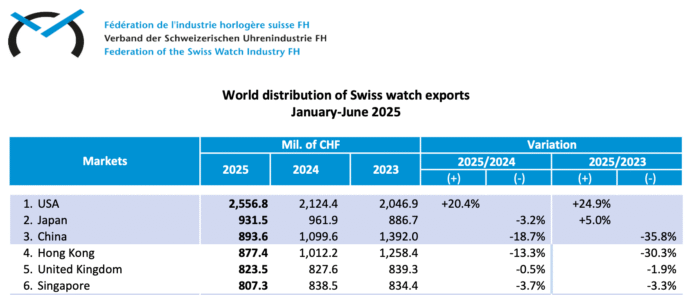 Top 6 Swiss Watch Export Countries First Half 2025