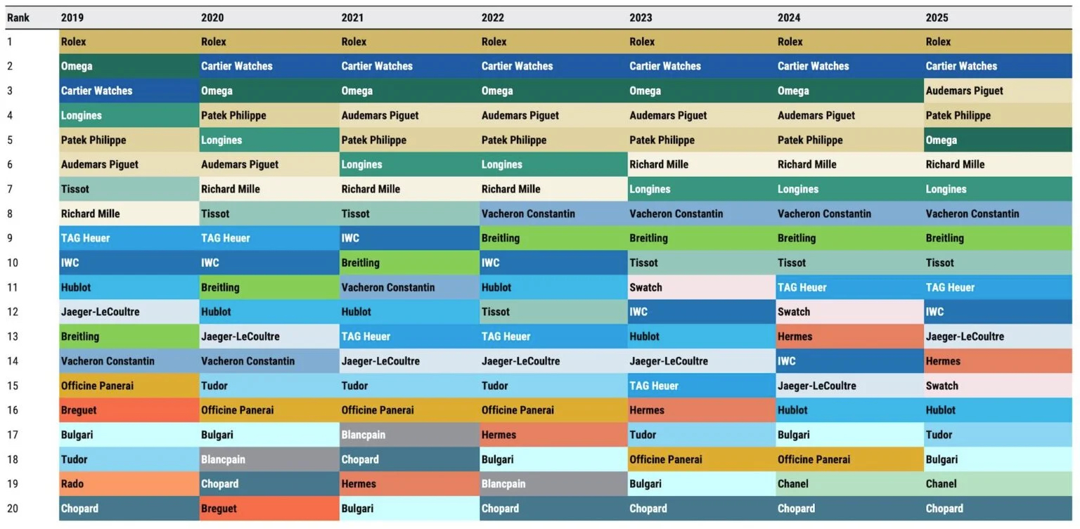 Morgan Stanley’s Top 20 Swiss Watch Company Ranking for 2026